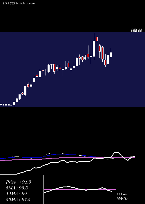  weekly chart CamecoCorporation