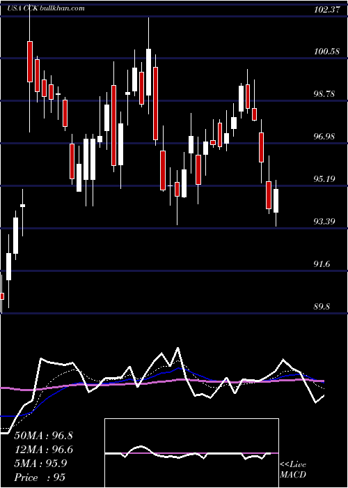  Daily chart CrownHoldings