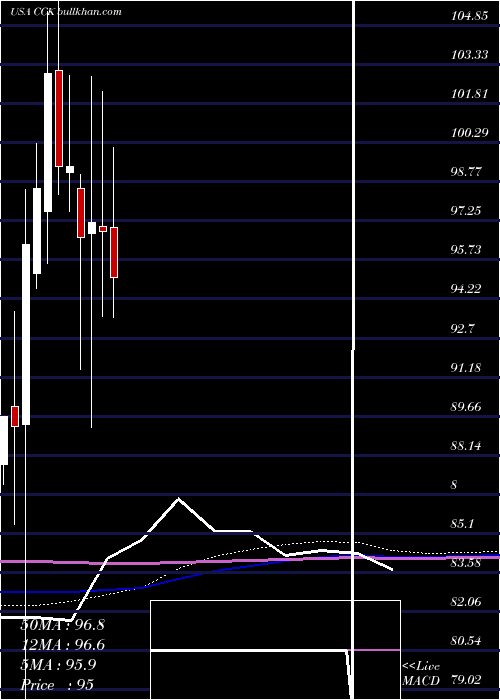  monthly chart CrownHoldings