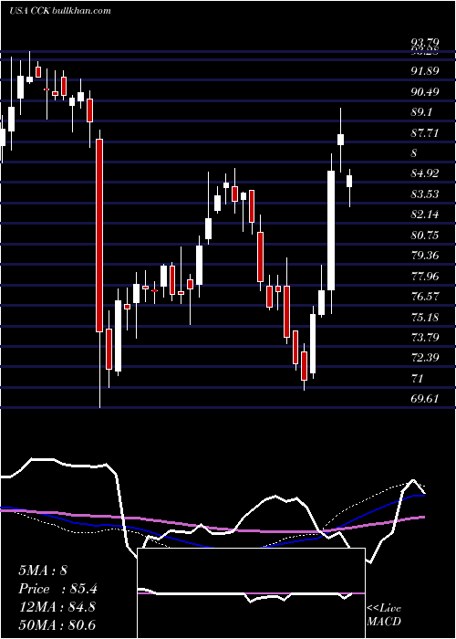  weekly chart CrownHoldings