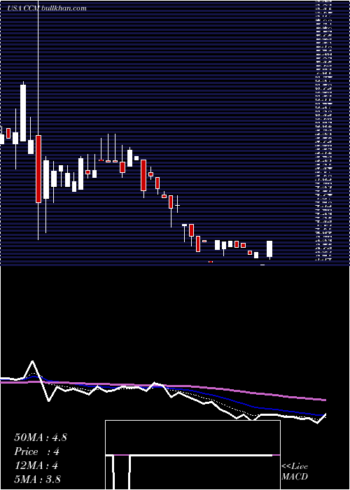  Daily chart ConcordMedical