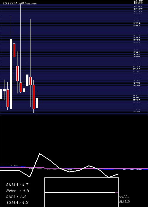  monthly chart ConcordMedical