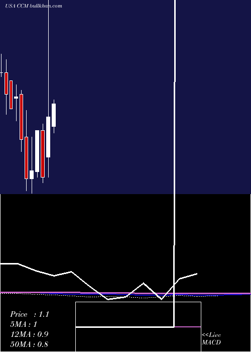  monthly chart ConcordMedical