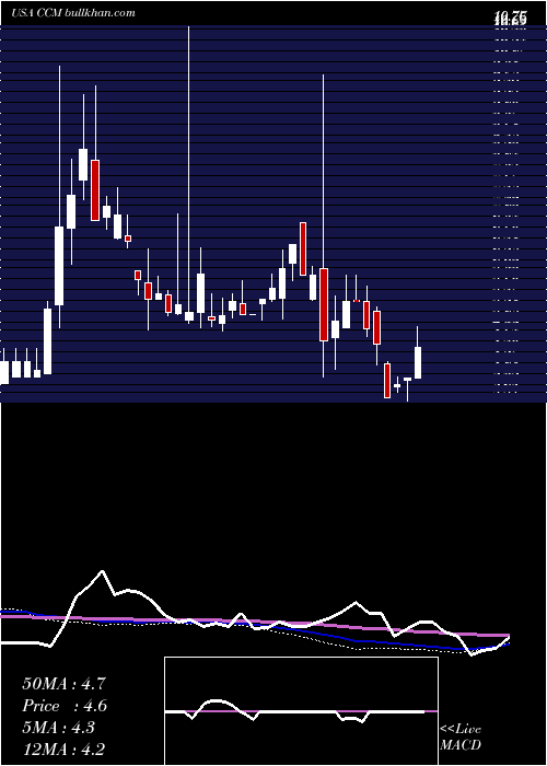  weekly chart ConcordMedical