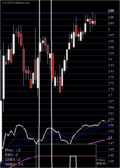  Daily chart ClearChannel