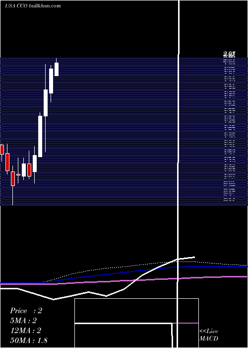  monthly chart ClearChannel