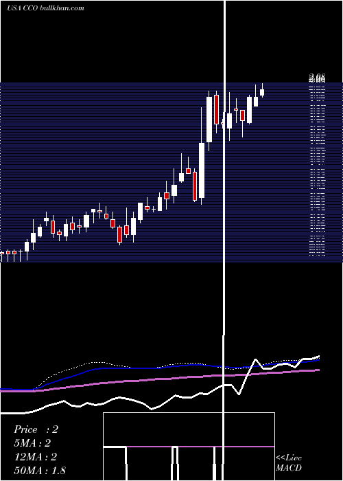  weekly chart ClearChannel