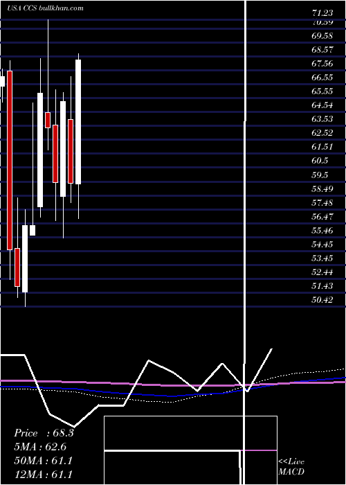  monthly chart CenturyCommunities