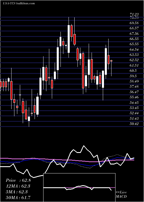  weekly chart CenturyCommunities