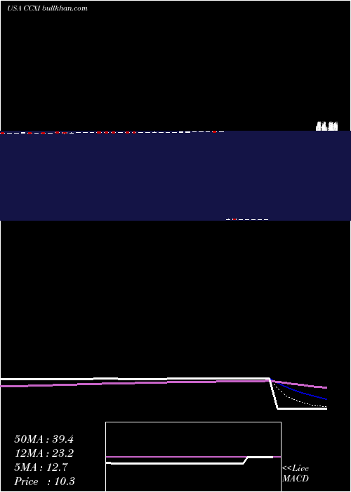  Daily chart ChemocentryxInc