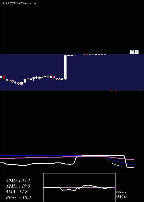  weekly chart ChemocentryxInc