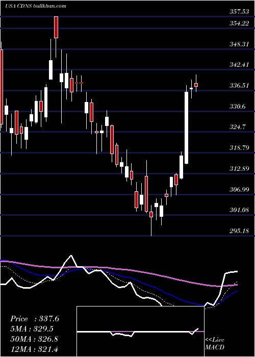  Daily chart CadenceDesign