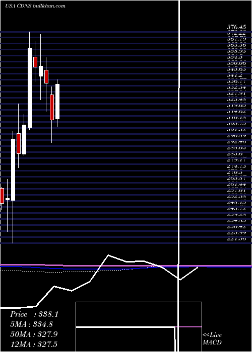  monthly chart CadenceDesign