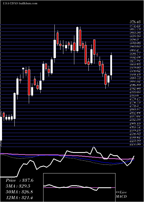  weekly chart CadenceDesign