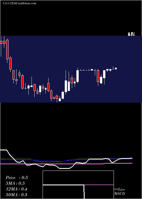  weekly chart ChembioDiagnostics