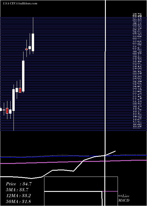  monthly chart CevaInc