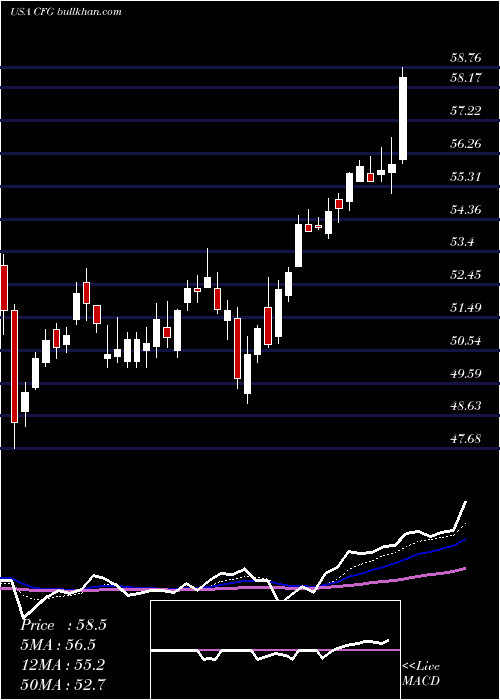  Daily chart CitizensFinancial