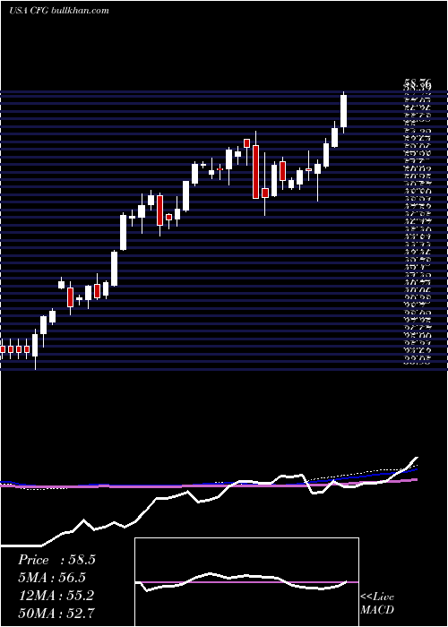  weekly chart CitizensFinancial