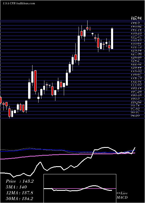  weekly chart CullenFrost