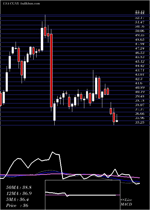  weekly chart CognexCorporation