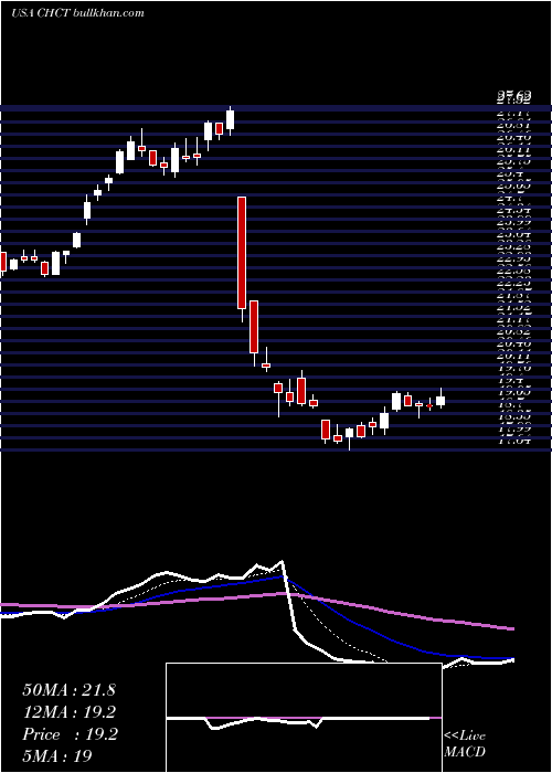  Daily chart CommunityHealthcare