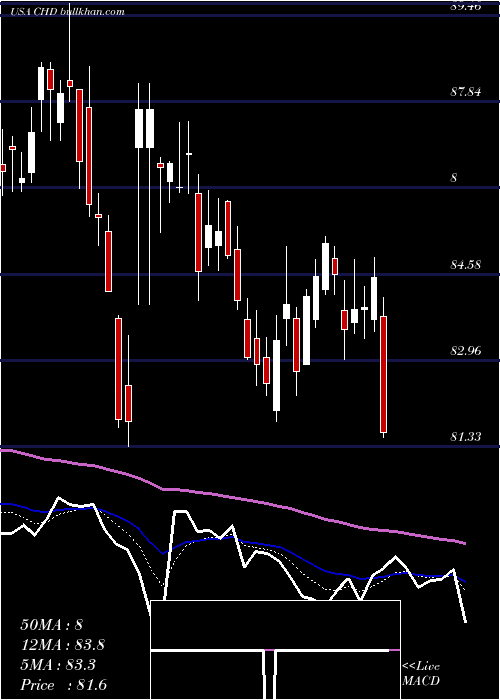  Daily chart ChurchDwight