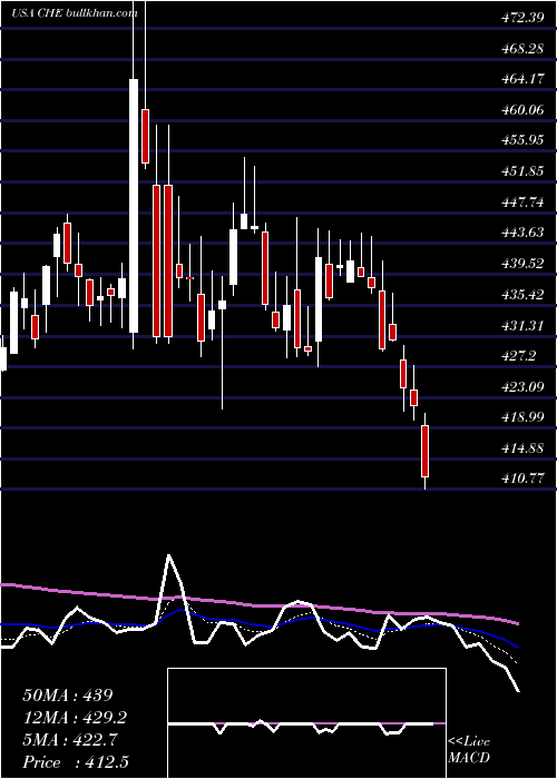  Daily chart ChemedCorp