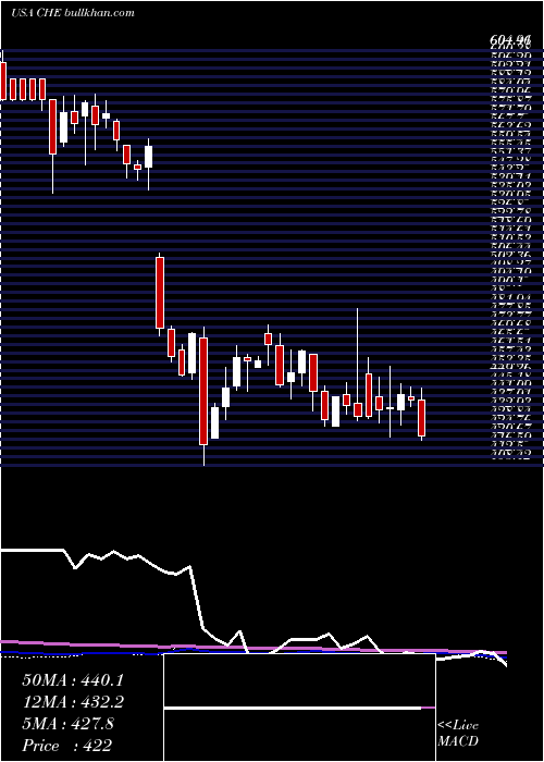  weekly chart ChemedCorp