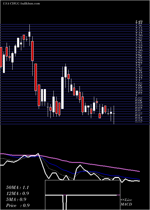  Daily chart CheggInc