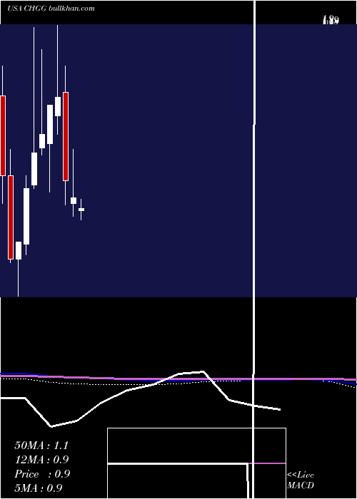  monthly chart CheggInc
