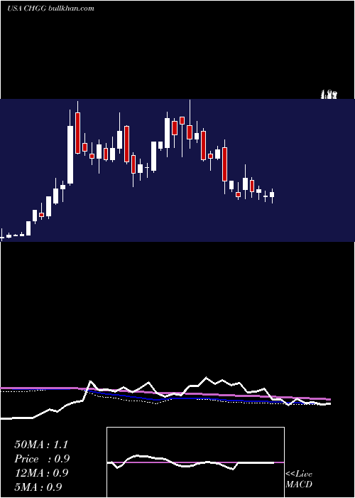  weekly chart CheggInc