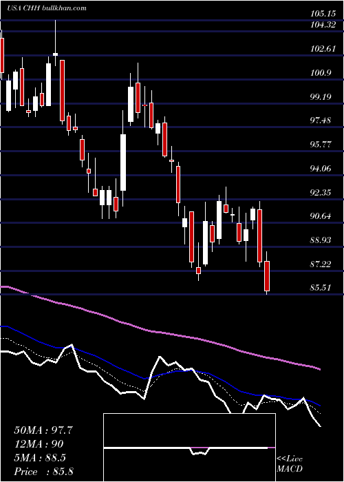  Daily chart ChoiceHotels