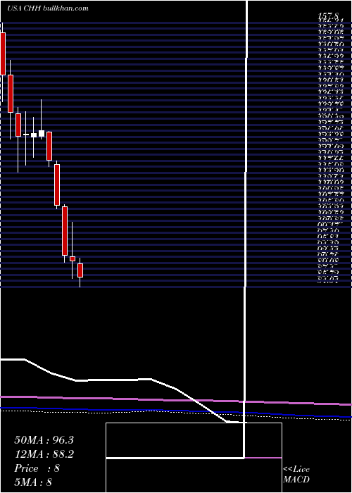  monthly chart ChoiceHotels