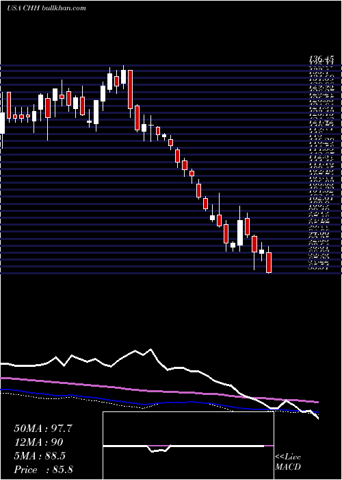  weekly chart ChoiceHotels