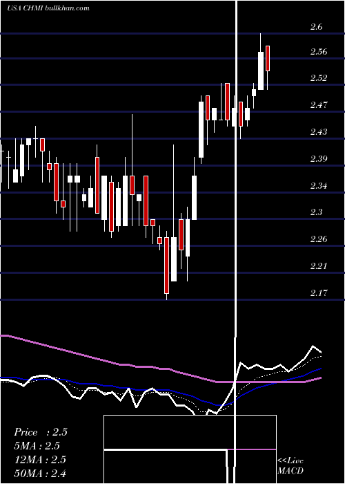  Daily chart CherryHill