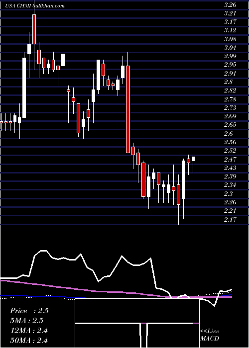  weekly chart CherryHill
