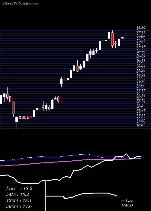  weekly chart ChinaFund