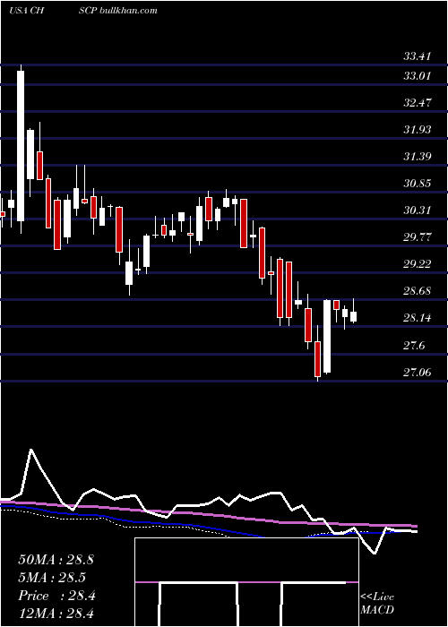  weekly chart ChsInc