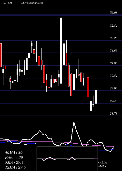  weekly chart ChsInc