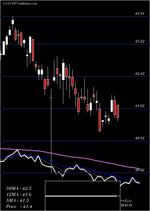  Daily chart ChunghwaTelecom