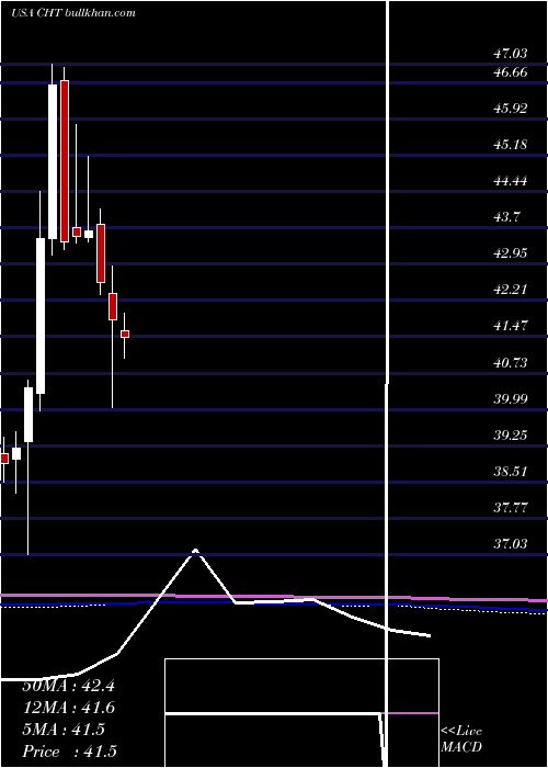  monthly chart ChunghwaTelecom