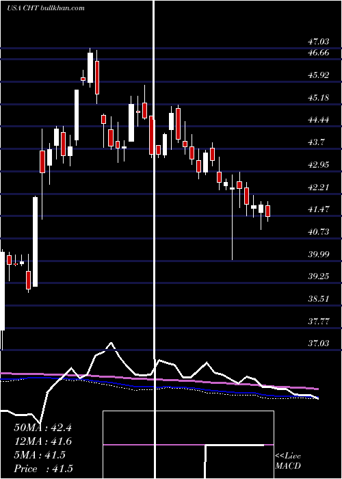  weekly chart ChunghwaTelecom