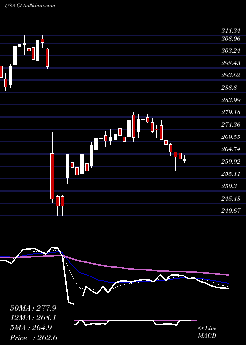  Daily chart CignaCorporation