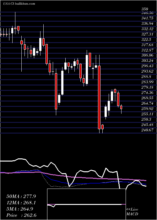  weekly chart CignaCorporation