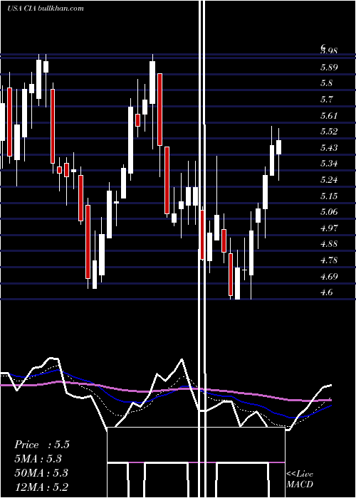  Daily chart CitizensInc