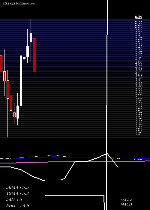  monthly chart CitizensInc