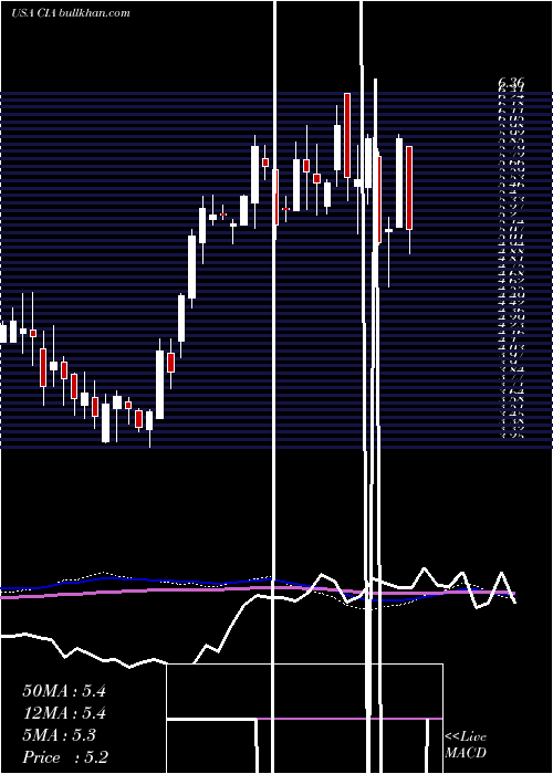  weekly chart CitizensInc