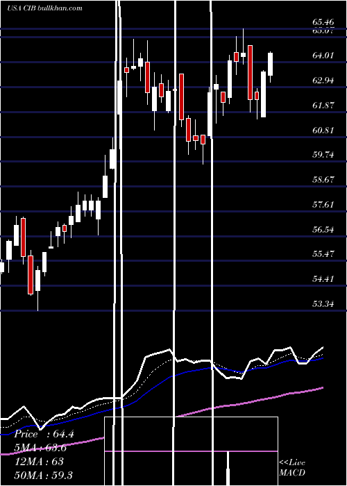  Daily chart BancolombiaS