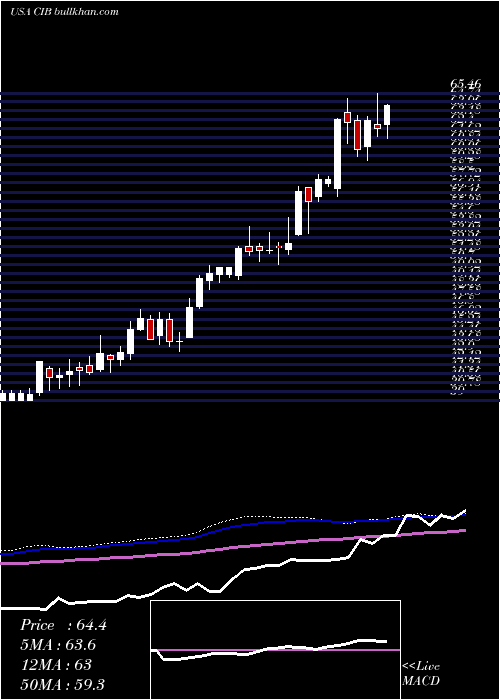  weekly chart BancolombiaS