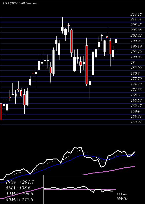  Daily chart CienaCorporation